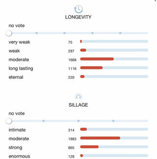 A screenshot of a rating interface with two horizontal sliders labeled 'LONGEVITY' and 'SILLAGE', each showing categories such as very weak, moderate, strong, and eternal with vote counts.